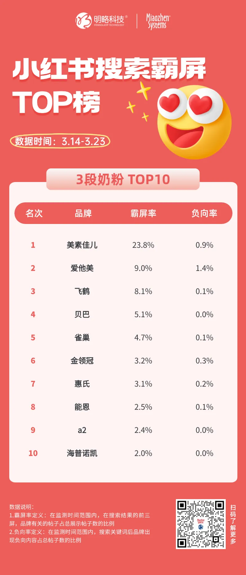 爱他美、飞鹤、美赞臣等奶粉品牌小红书“霸屏成绩单”出炉，霸屏榜TOP10花落谁家？