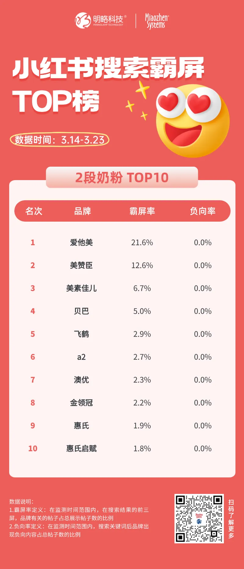 爱他美、飞鹤、美赞臣等奶粉品牌小红书“霸屏成绩单”出炉，霸屏榜TOP10花落谁家？
