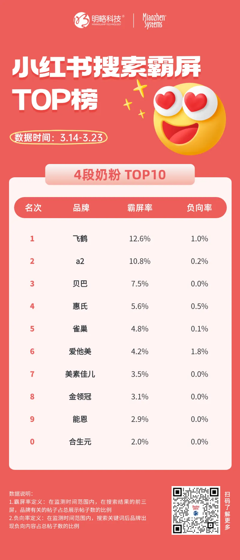 爱他美、飞鹤、美赞臣等奶粉品牌小红书“霸屏成绩单”出炉，霸屏榜TOP10花落谁家？