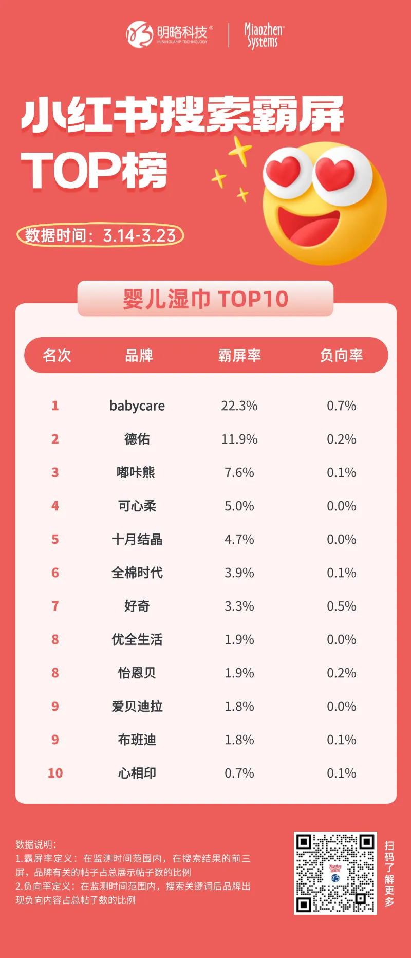 Babycare、德佑、贝亲、hegen领跑！小红书婴儿奶瓶&湿巾霸屏榜TOP10揭晓