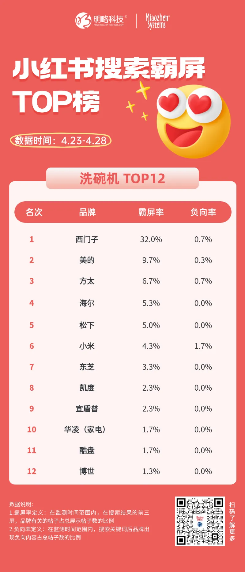 家电界「人气王」集结！冰箱、洗碗机等五大品类小红书霸屏榜TOP12揭晓，西门子、海尔、小米等品牌在列