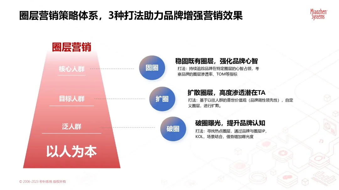 品牌如何开启高效 “圈” 粉模式？AI驱动的圈层营销3步精准触达那个“对的TA