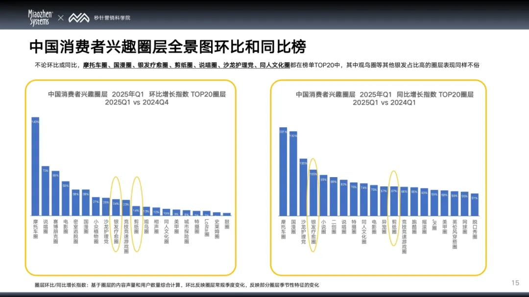 银发疗愈、美黑、滴胶…哪些圈层在崛起？《2025中国消费者兴趣圈层Q1白皮书》揭晓TOP20增长圈层！