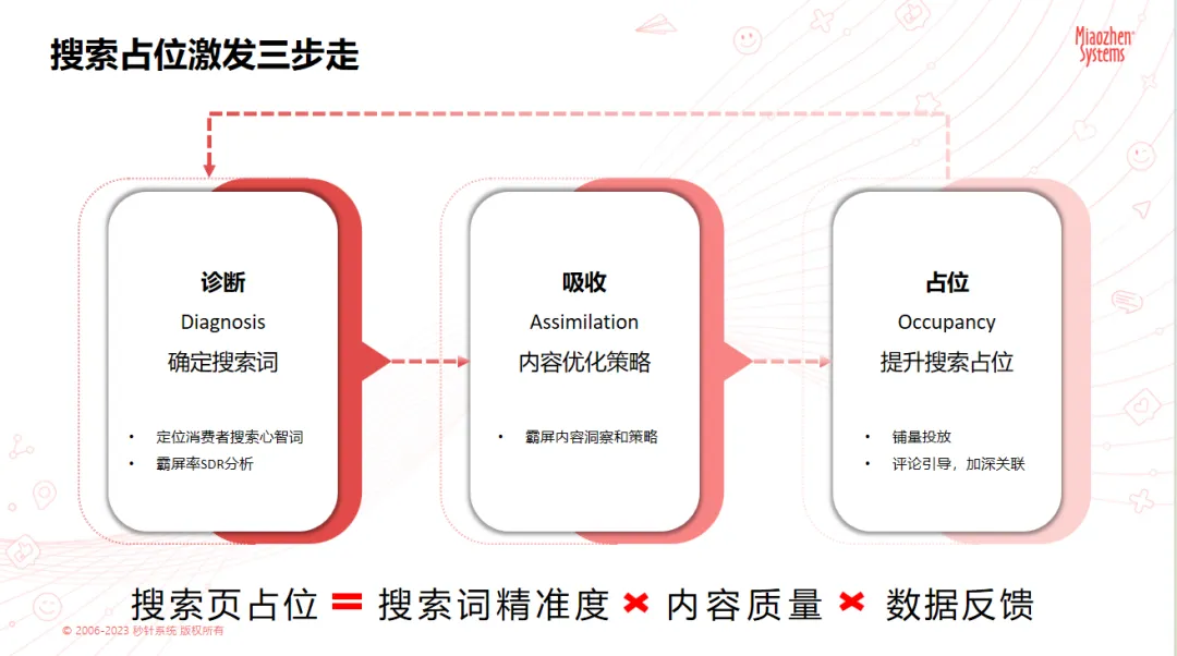 如何让用户“主动”找到你？搜索占位激发方案助力品牌铺对搜索词，赢得搜索高位