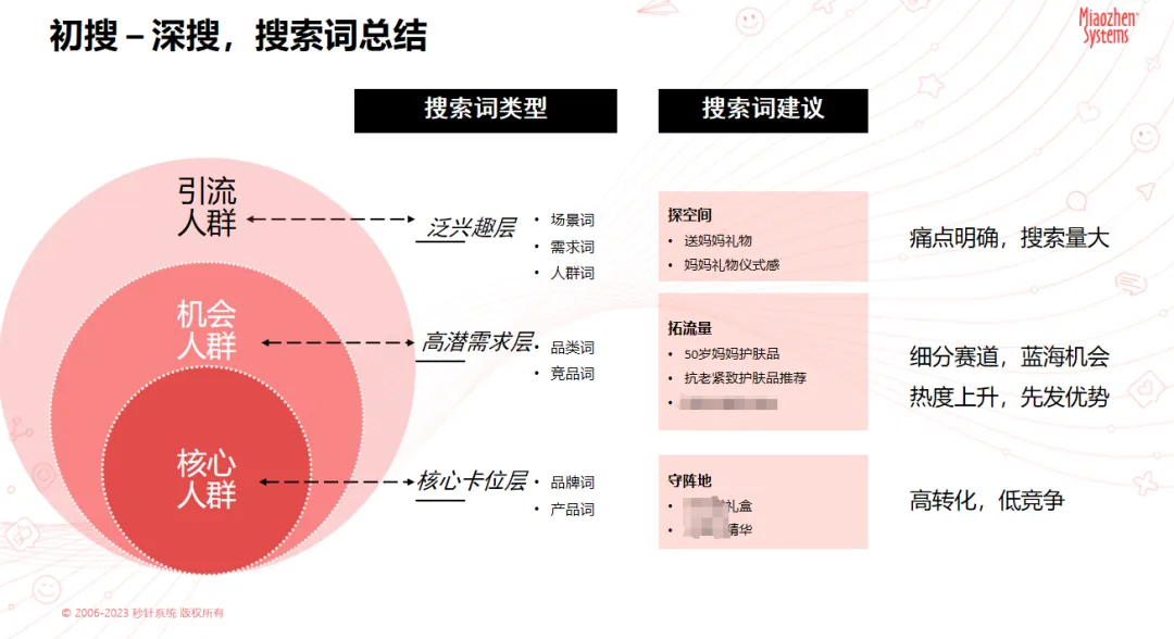 如何让用户“主动”找到你？搜索占位激发方案助力品牌铺对搜索词，赢得搜索高位