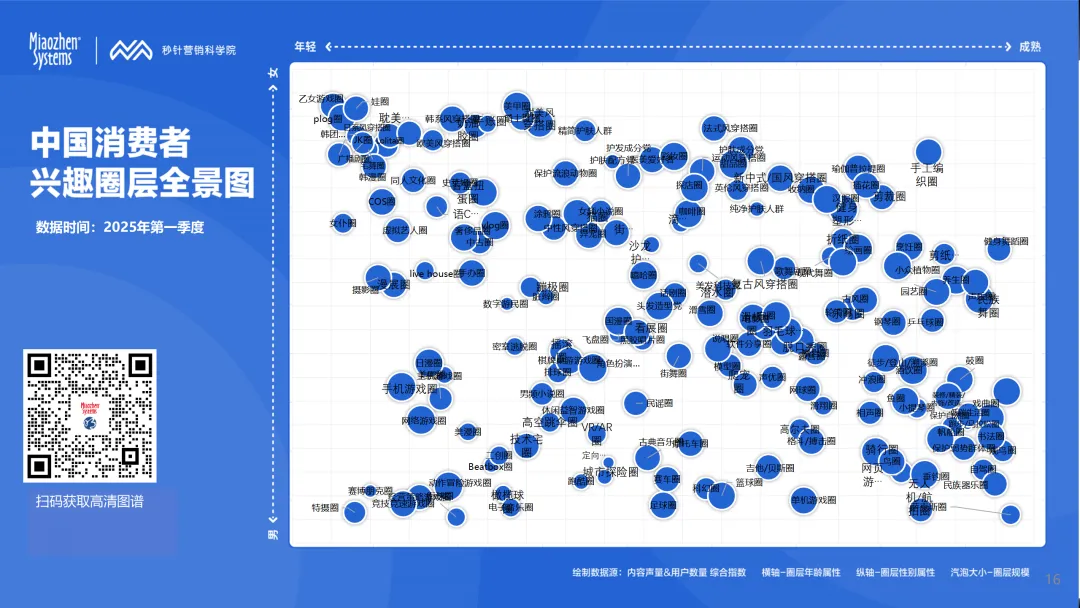 银发疗愈、美黑、滴胶…哪些圈层在崛起？《2025中国消费者兴趣圈层Q1白皮书》揭晓TOP20增长圈层！