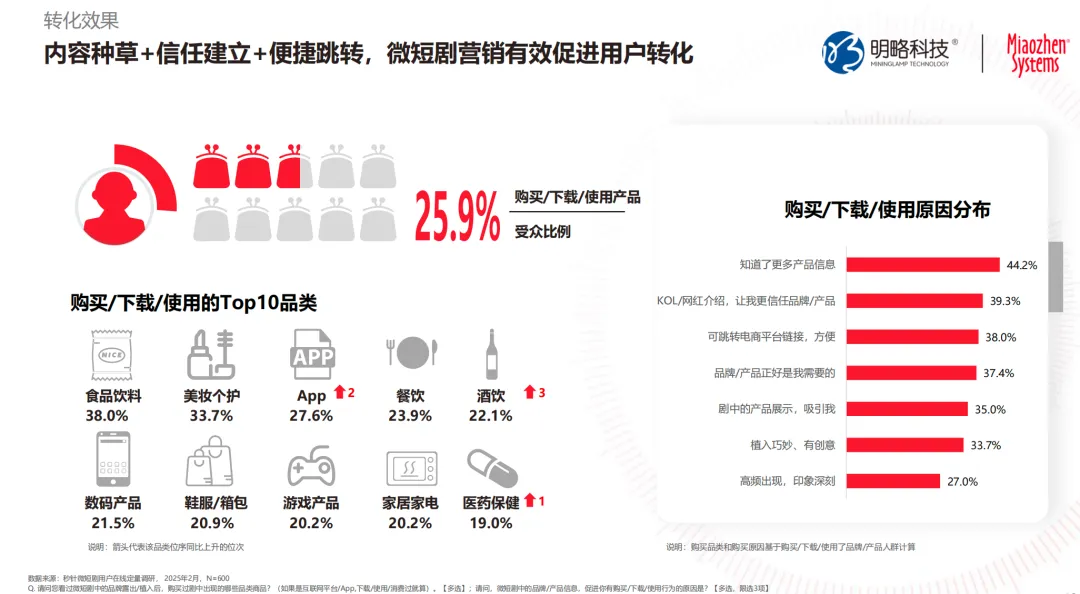 2025年中国微短剧行业研究系列报告第3篇出炉：解码受众消费，透析品牌营销