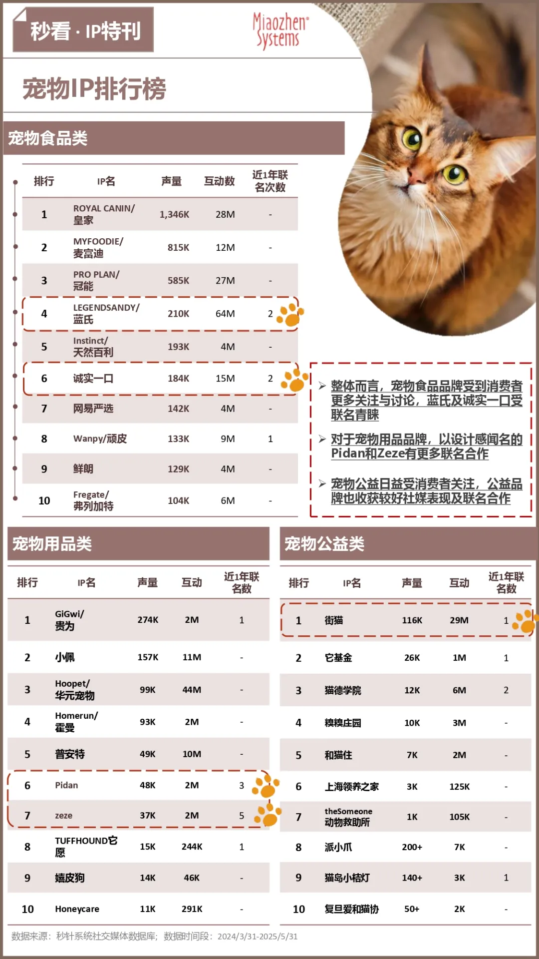 8000亿宠物经济“萌”力爆发！宠物IP如何赋能品牌增长新机遇？
