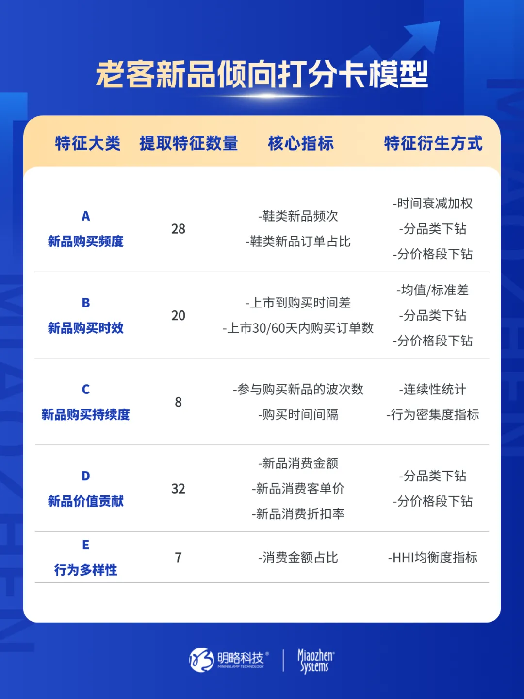 消费者已对618脱敏？CDP+MA如何通过新品预测模型，激活品牌存量客户实现大促ROI飙升？