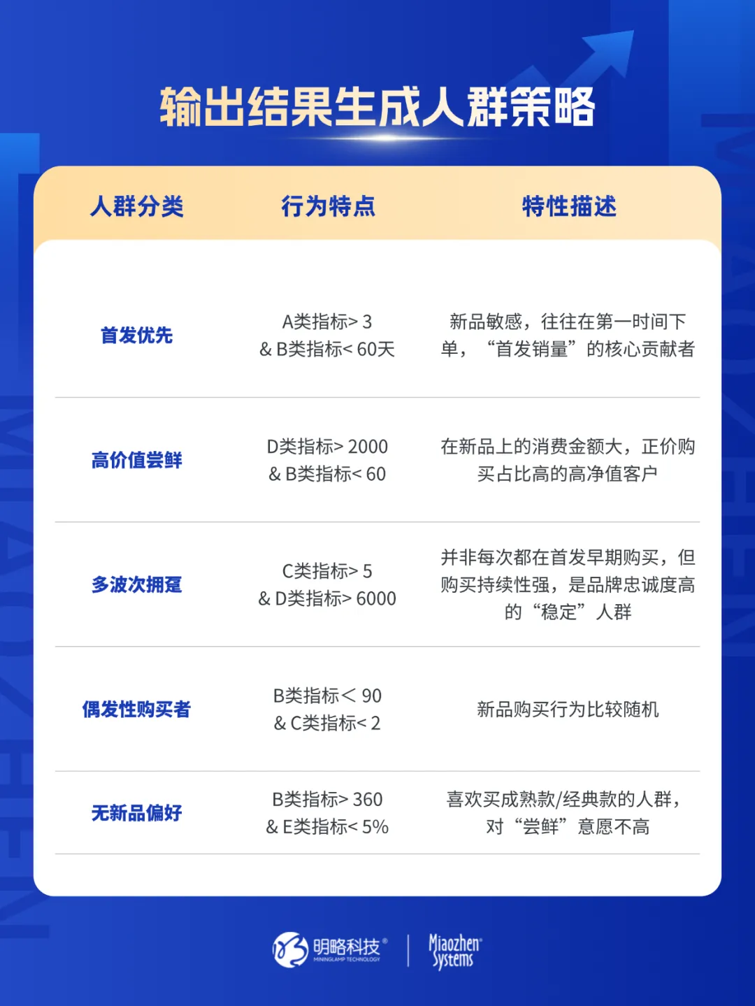 消费者已对618脱敏？CDP+MA如何通过新品预测模型，激活品牌存量客户实现大促ROI飙升？