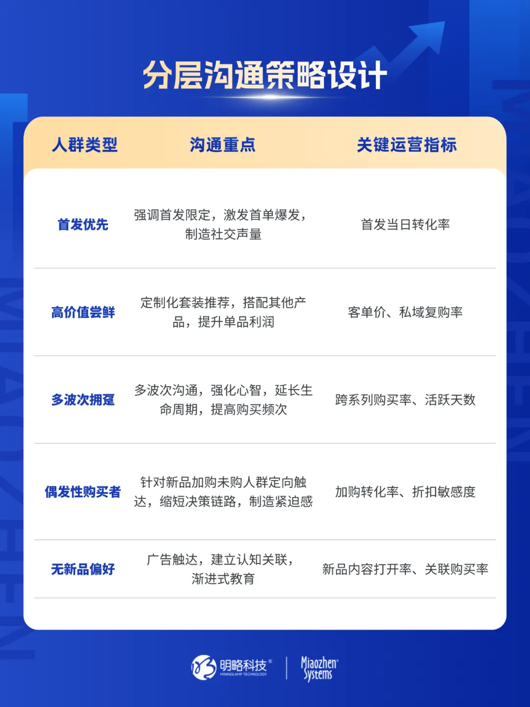 消费者已对618脱敏？CDP+MA如何通过新品预测模型，激活品牌存量客户实现大促ROI飙升？