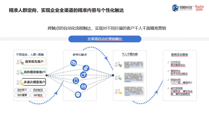 消费者已对618脱敏？CDP+MA如何通过新品预测模型，激活品牌存量客户实现大促ROI飙升？