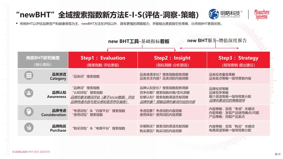 明略秒针×鲸鸿动能联合发布newBHT解决方案，构筑品牌心智测量新范式
