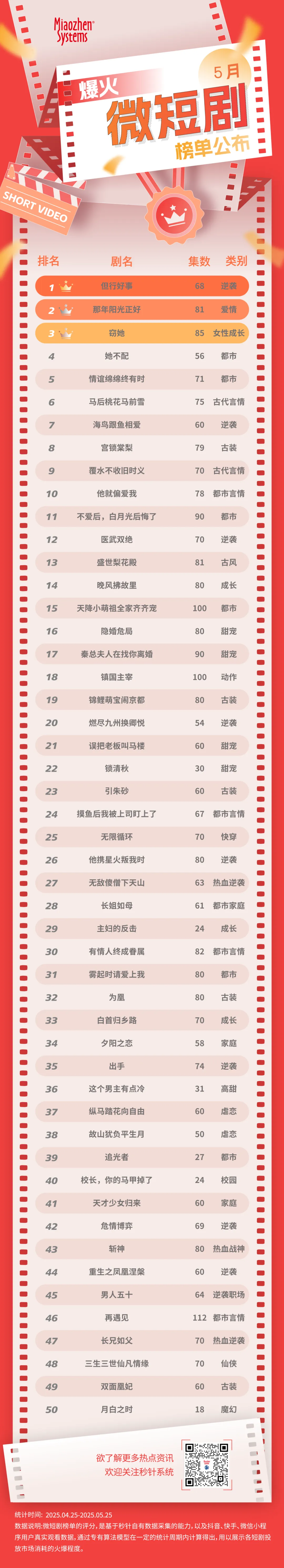 秒针系统微短剧热度榜5月出炉 |insightFlow·产品
