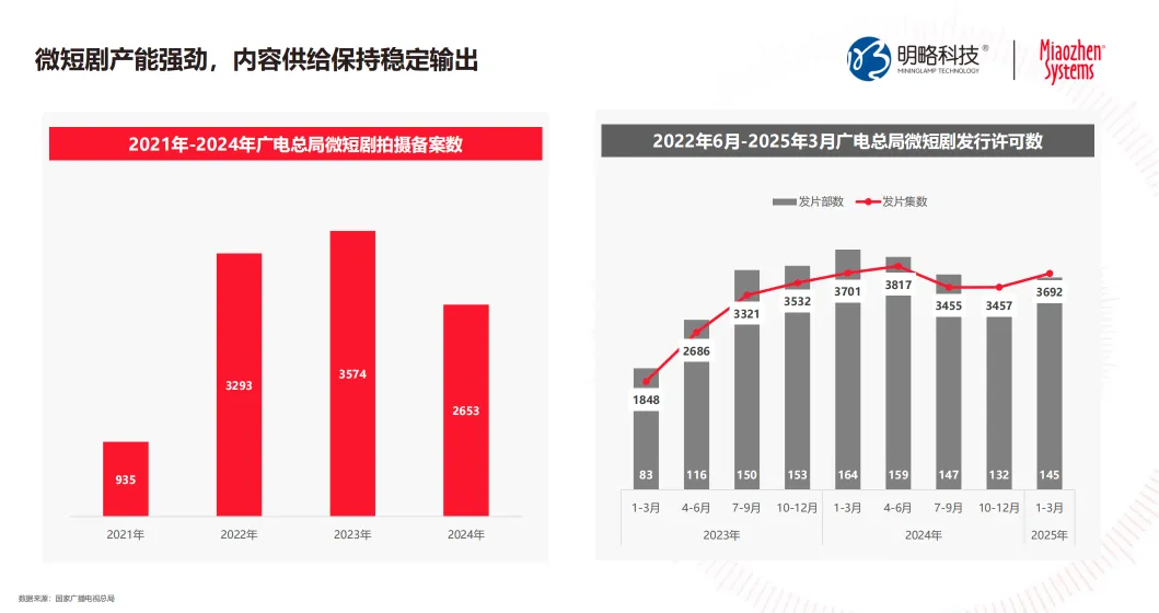 2025中国微短剧研究报告第4篇发布：产业链升级，精品化转型