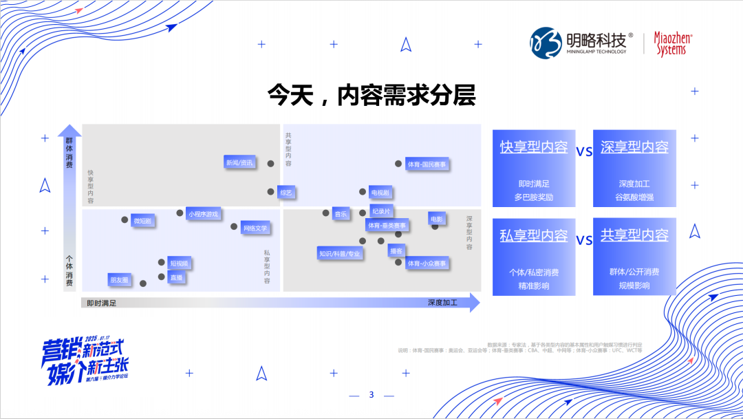 媒介生态协同与营销效能跃升——2025媒介力学论坛观点笔记第一弹