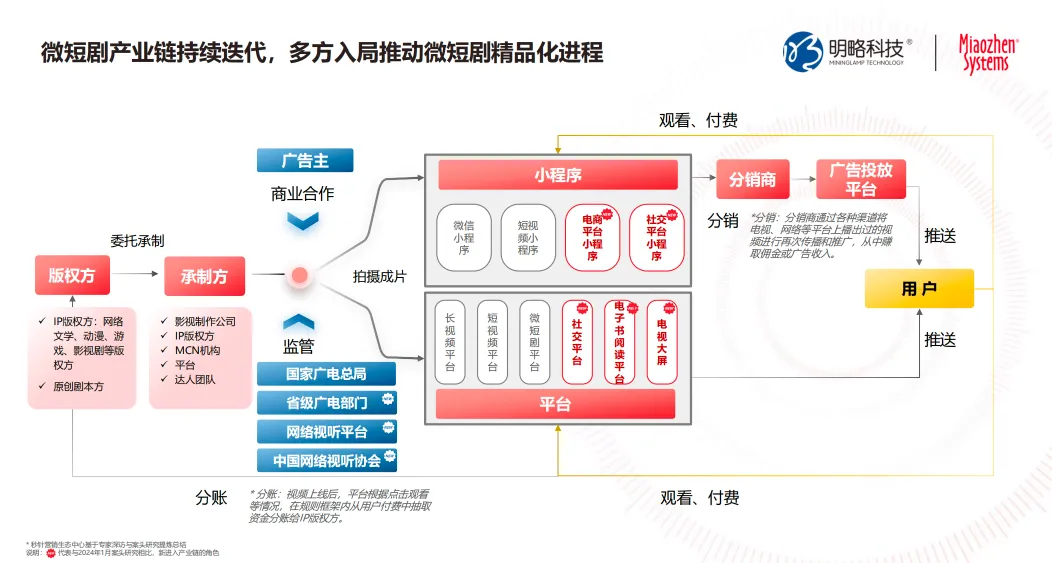 2025中国微短剧研究报告第4篇发布：产业链升级，精品化转型