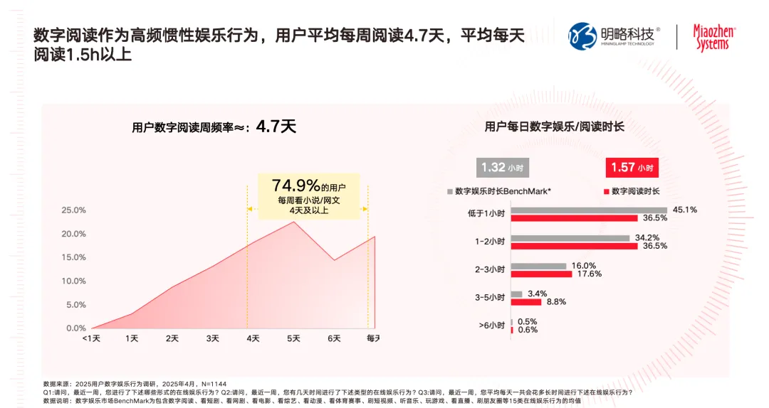 规模与深度共振：数字阅读的营销新图景｜数字阅读媒体营销价值研究报告发布