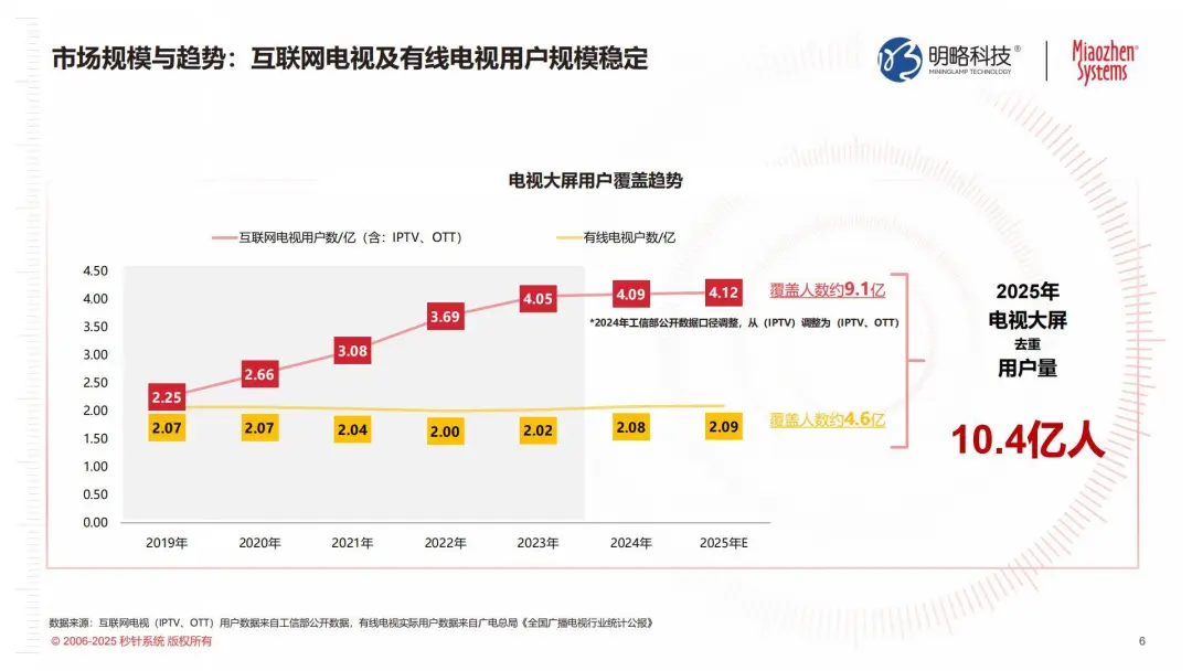 从大屏到智能中枢：电视如何靠AI Agent拿下消费者的客厅？|《2025年电视发展及商业化价值研究报告》发布
