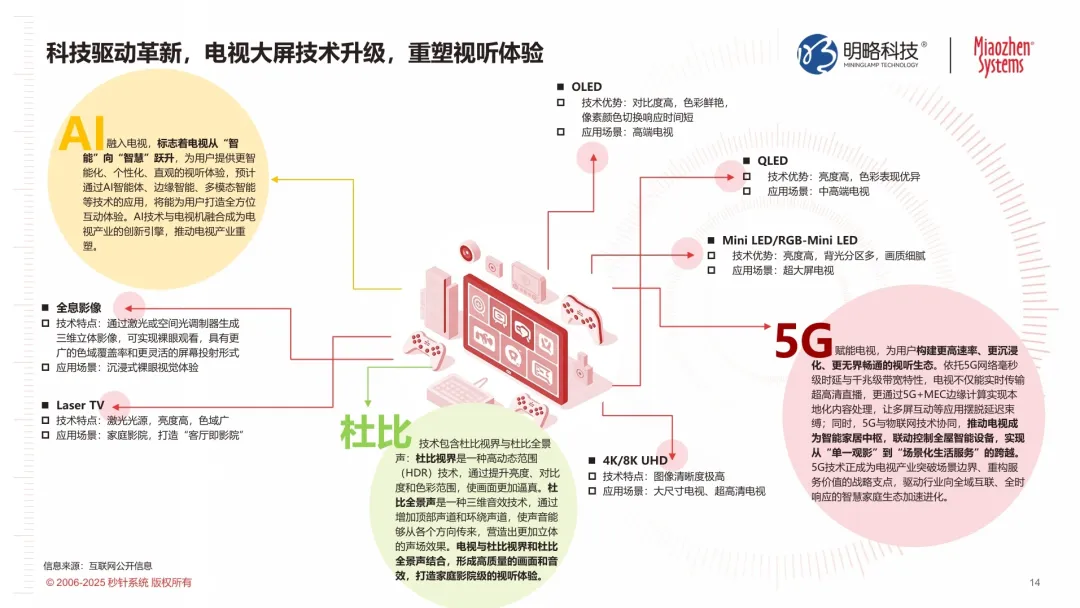 从大屏到智能中枢：电视如何靠AI Agent拿下消费者的客厅？|《2025年电视发展及商业化价值研究报告》发布