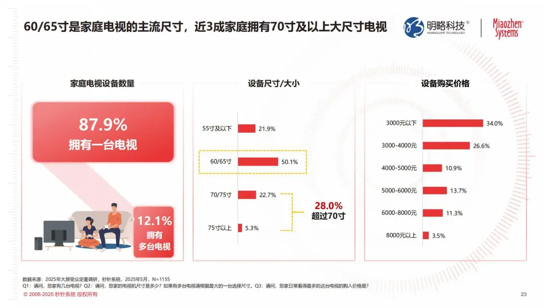 从大屏到智能中枢：电视如何靠AI Agent拿下消费者的客厅？|《2025年电视发展及商业化价值研究报告》发布