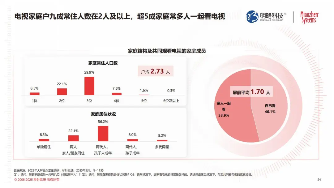 从大屏到智能中枢：电视如何靠AI Agent拿下消费者的客厅？|《2025年电视发展及商业化价值研究报告》发布