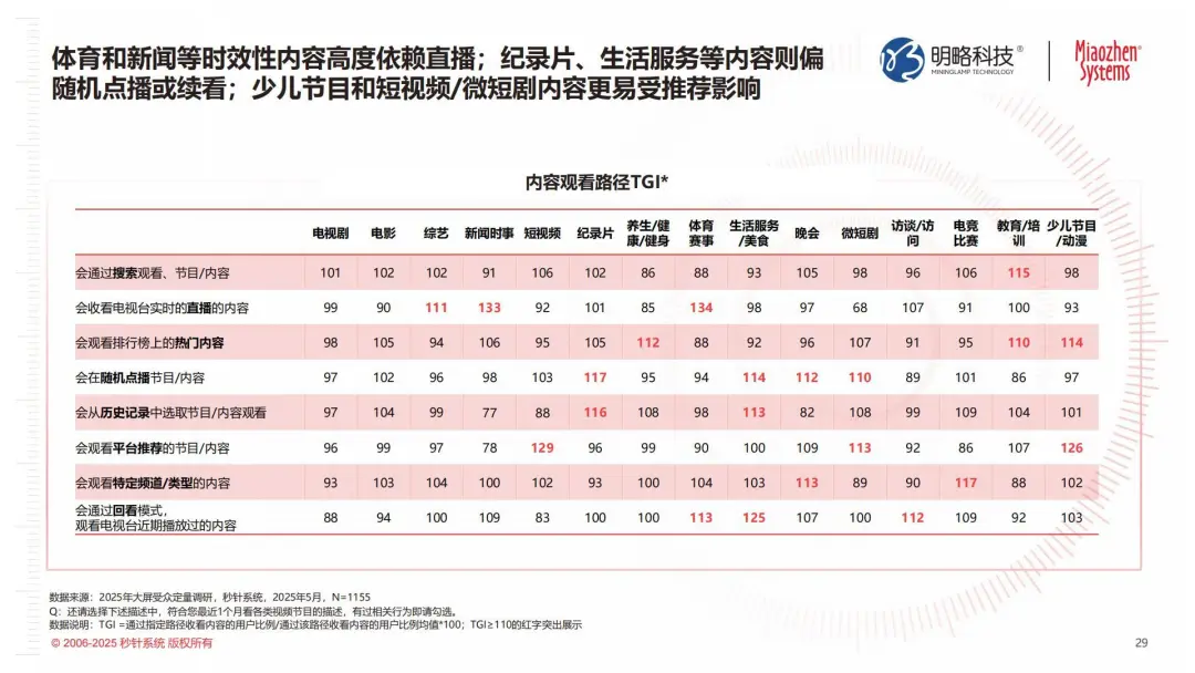从大屏到智能中枢：电视如何靠AI Agent拿下消费者的客厅？|《2025年电视发展及商业化价值研究报告》发布