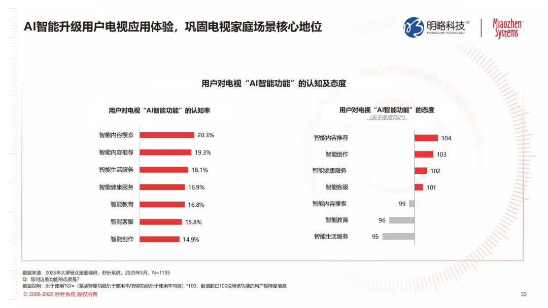 从大屏到智能中枢：电视如何靠AI Agent拿下消费者的客厅？|《2025年电视发展及商业化价值研究报告》发布