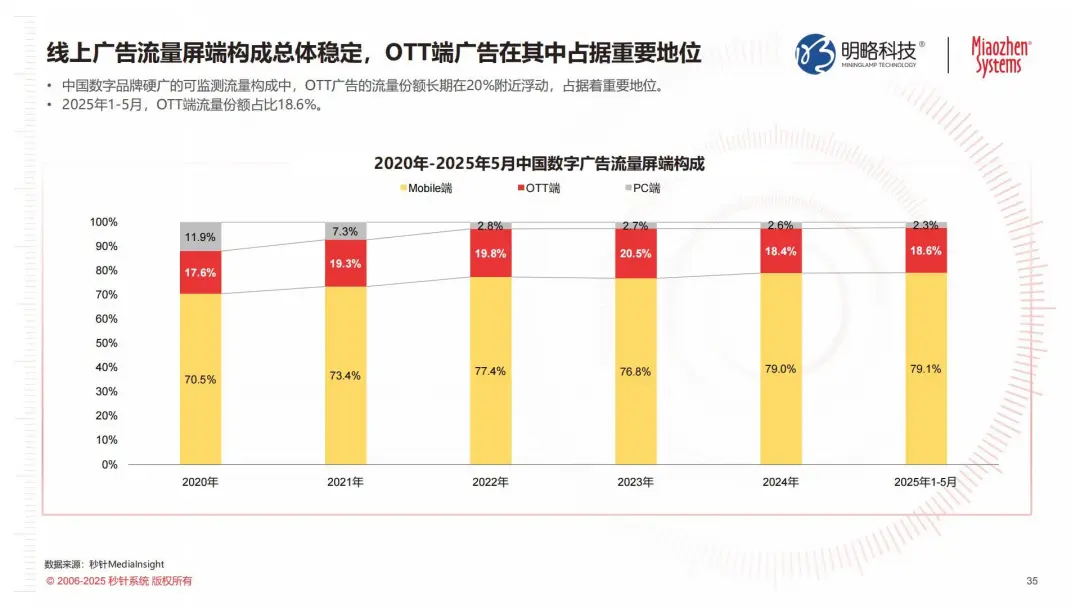 从大屏到智能中枢：电视如何靠AI Agent拿下消费者的客厅？|《2025年电视发展及商业化价值研究报告》发布