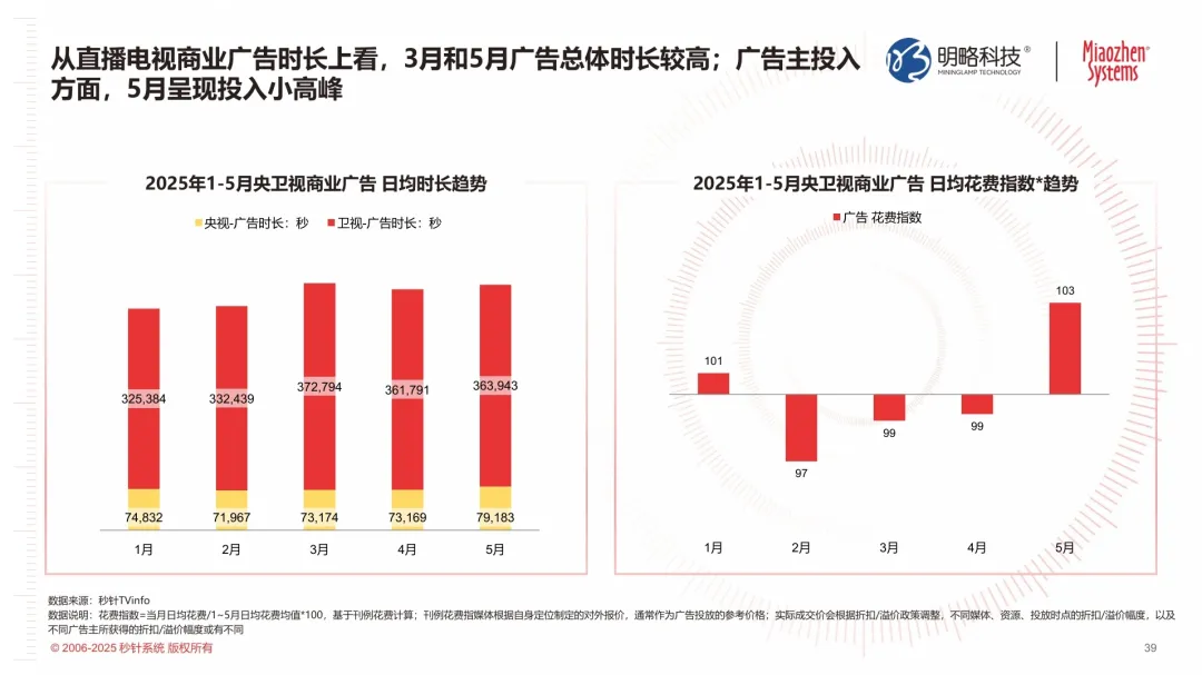 从大屏到智能中枢：电视如何靠AI Agent拿下消费者的客厅？|《2025年电视发展及商业化价值研究报告》发布