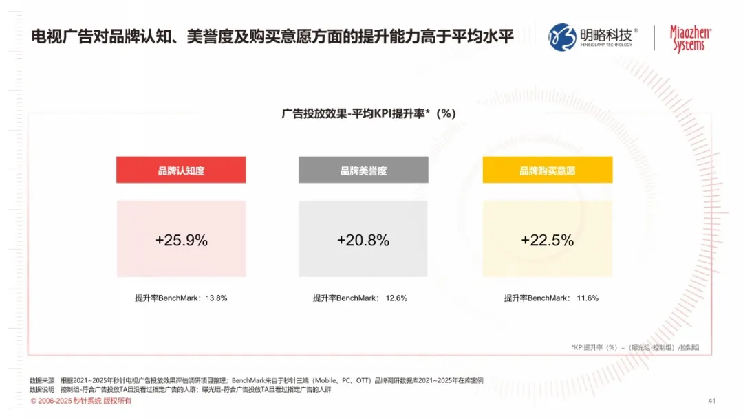 从大屏到智能中枢：电视如何靠AI Agent拿下消费者的客厅？|《2025年电视发展及商业化价值研究报告》发布