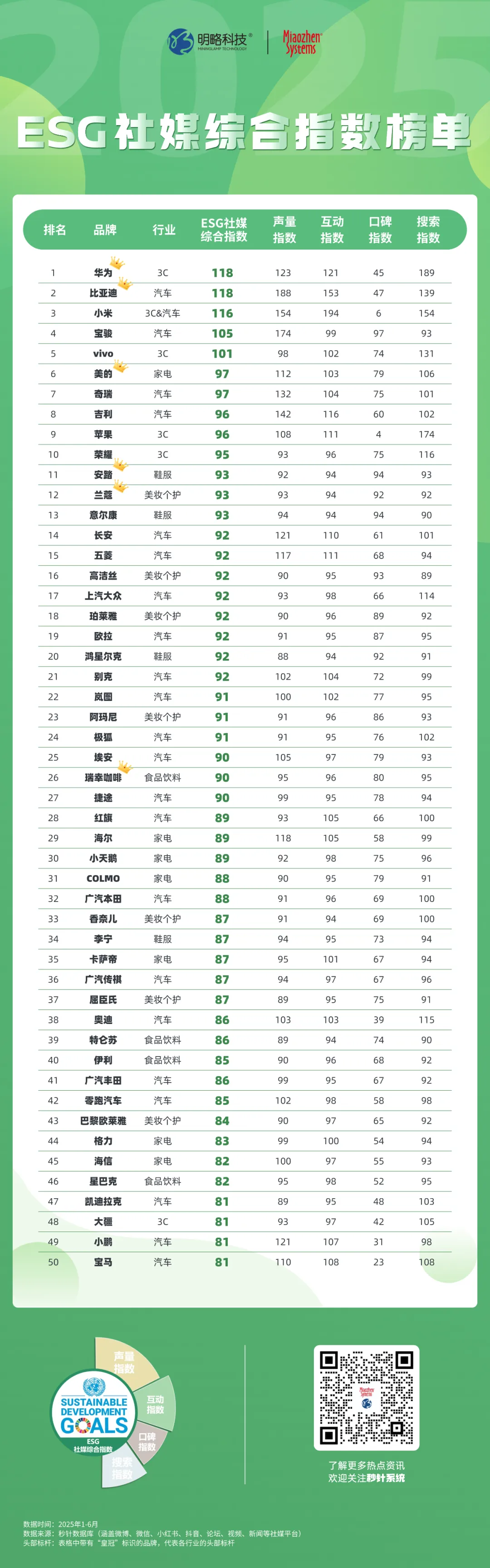 华为、比亚迪、小米领跑TOP3！《ESG社媒综合指数榜单》重磅首发，解码品牌可持续增长新范式
