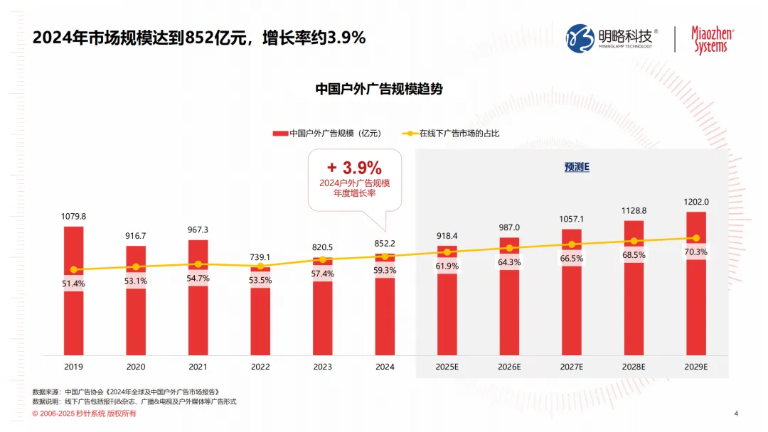 《2025年户外营销资源及效果研究报告》来了！8大核心投放场景一次性说透→