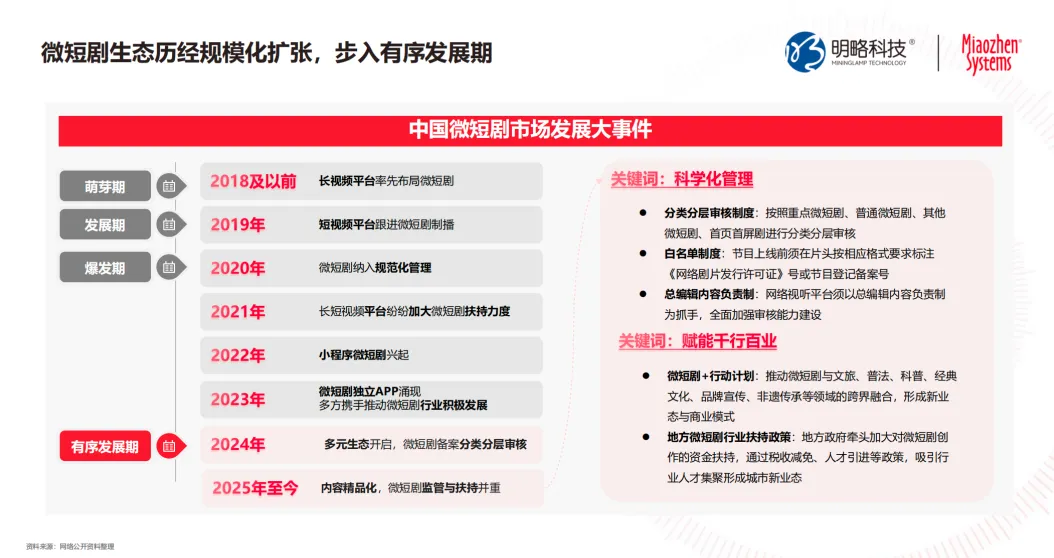 2025中国微短剧研究报告第4篇发布：产业链升级，精品化转型