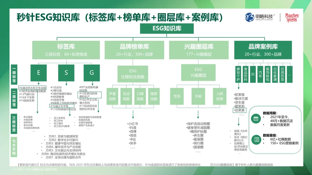 社媒流量变增长力？ESG白皮书《E路向新：数据解码可持续增长密码》重磅发布！解码品牌可持续营销趋势