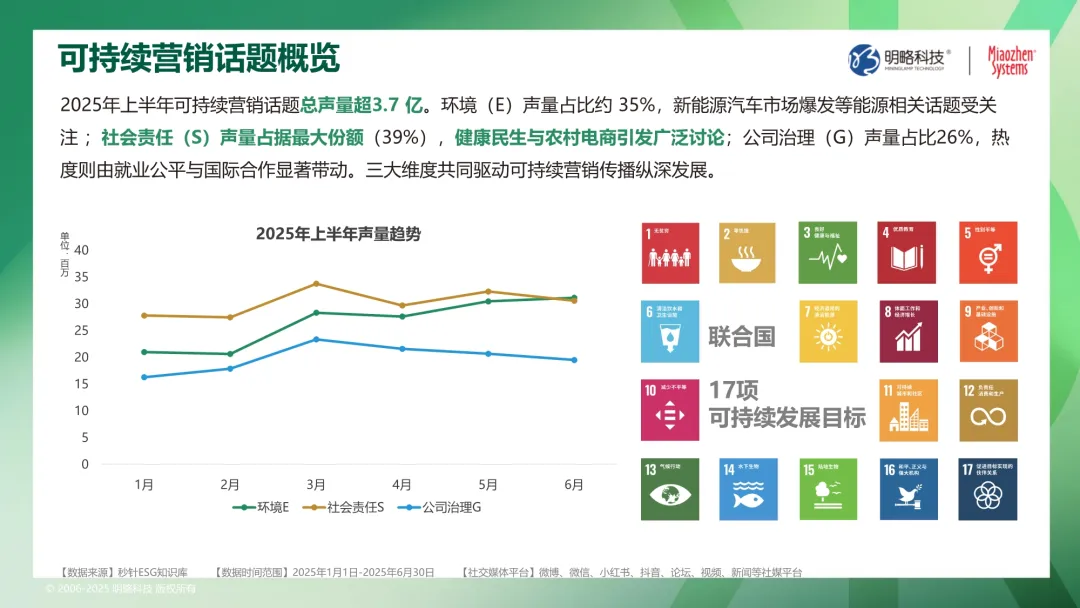 社媒流量变增长力？ESG白皮书《E路向新：数据解码可持续增长密码》重磅发布！解码品牌可持续营销趋势