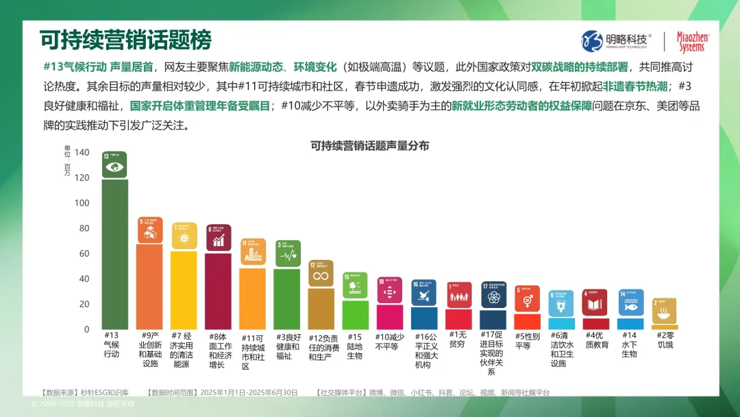 社媒流量变增长力？ESG白皮书《E路向新：数据解码可持续增长密码》重磅发布！解码品牌可持续营销趋势