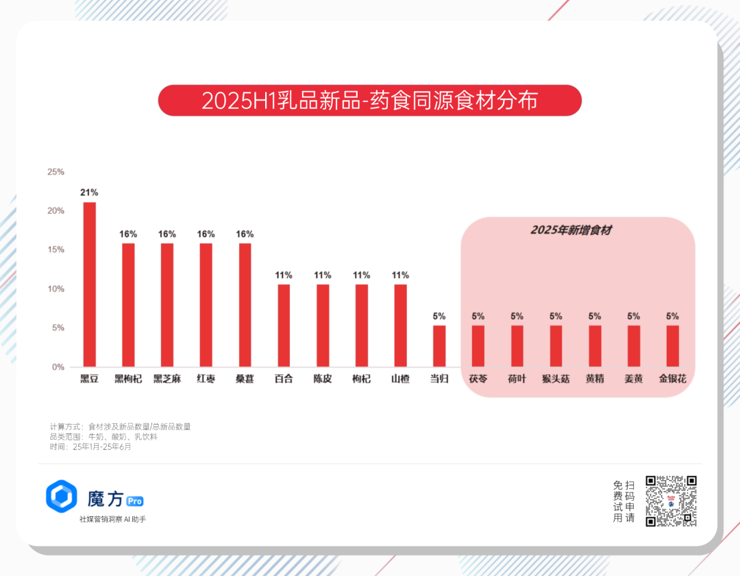 半年增量超全年27%！乳品闯进了「药食同源」赛道