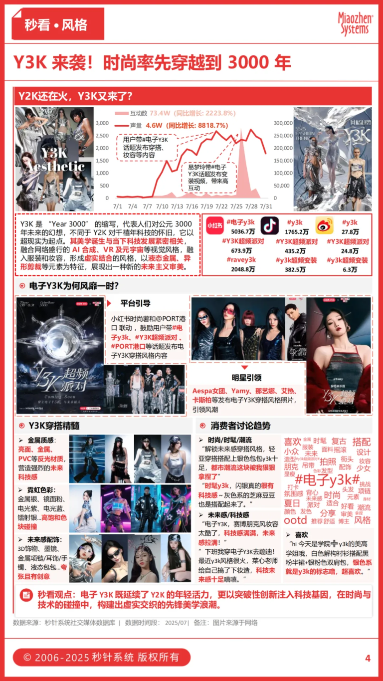 韩国潮牌集体“出海”中国,Y3K正在重塑比Y2K更未来的风格潮流!-秒针系统-营销实效管理专家