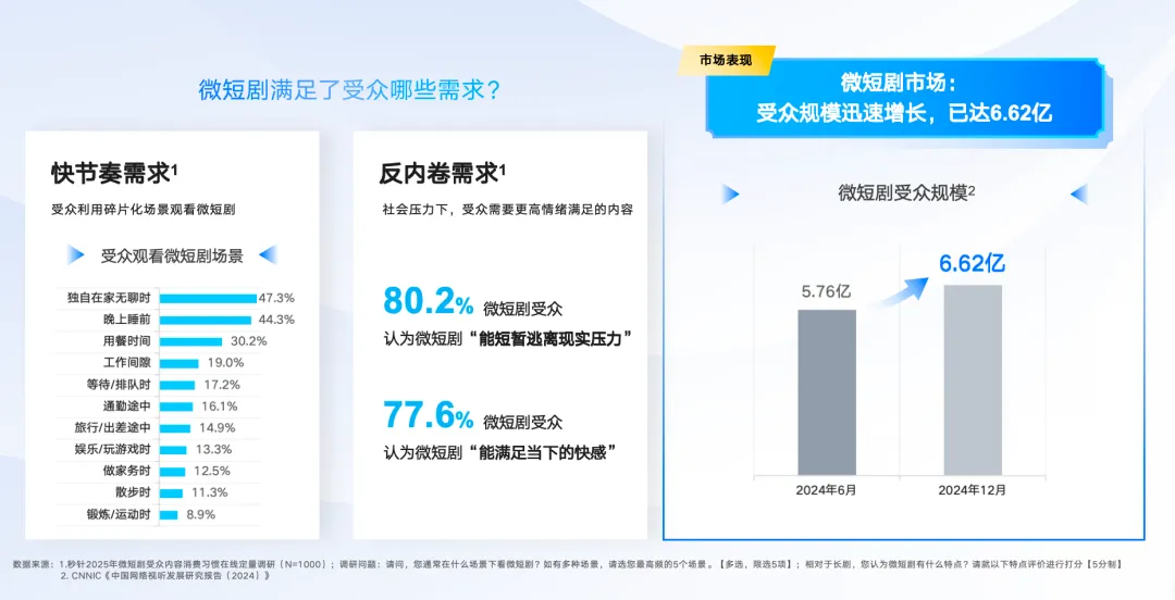 《2025微短剧营销价值白皮书》发布 ——以短见长，精品微短剧开辟营销价值洼地