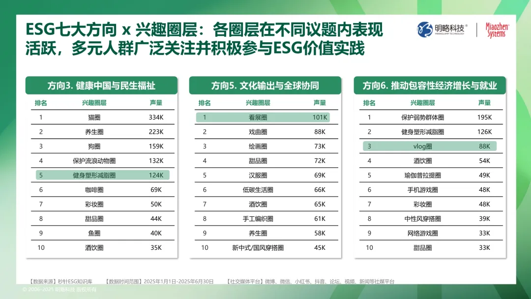 社媒流量变增长力？ESG白皮书《E路向新：数据解码可持续增长密码》重磅发布！解码品牌可持续营销趋势