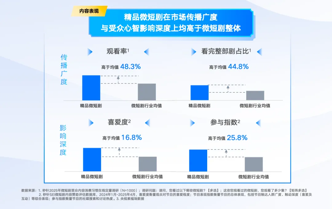 《2025微短剧营销价值白皮书》发布 ——以短见长，精品微短剧开辟营销价值洼地