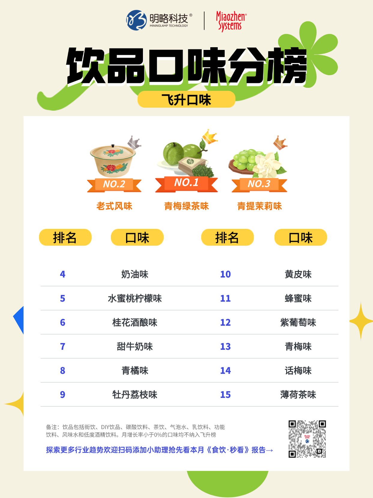 月榜 | 7月饮品口味榜发布！