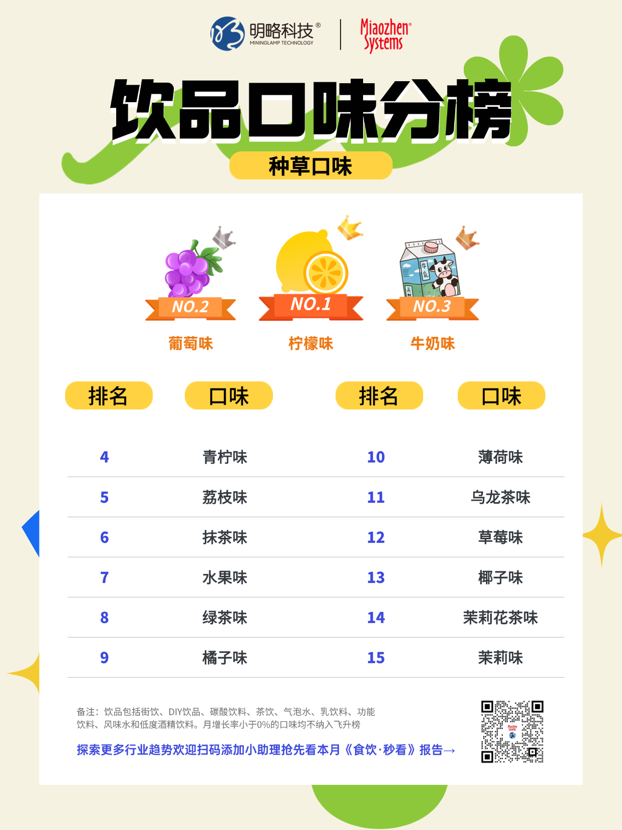 月榜 | 7月饮品口味榜发布！