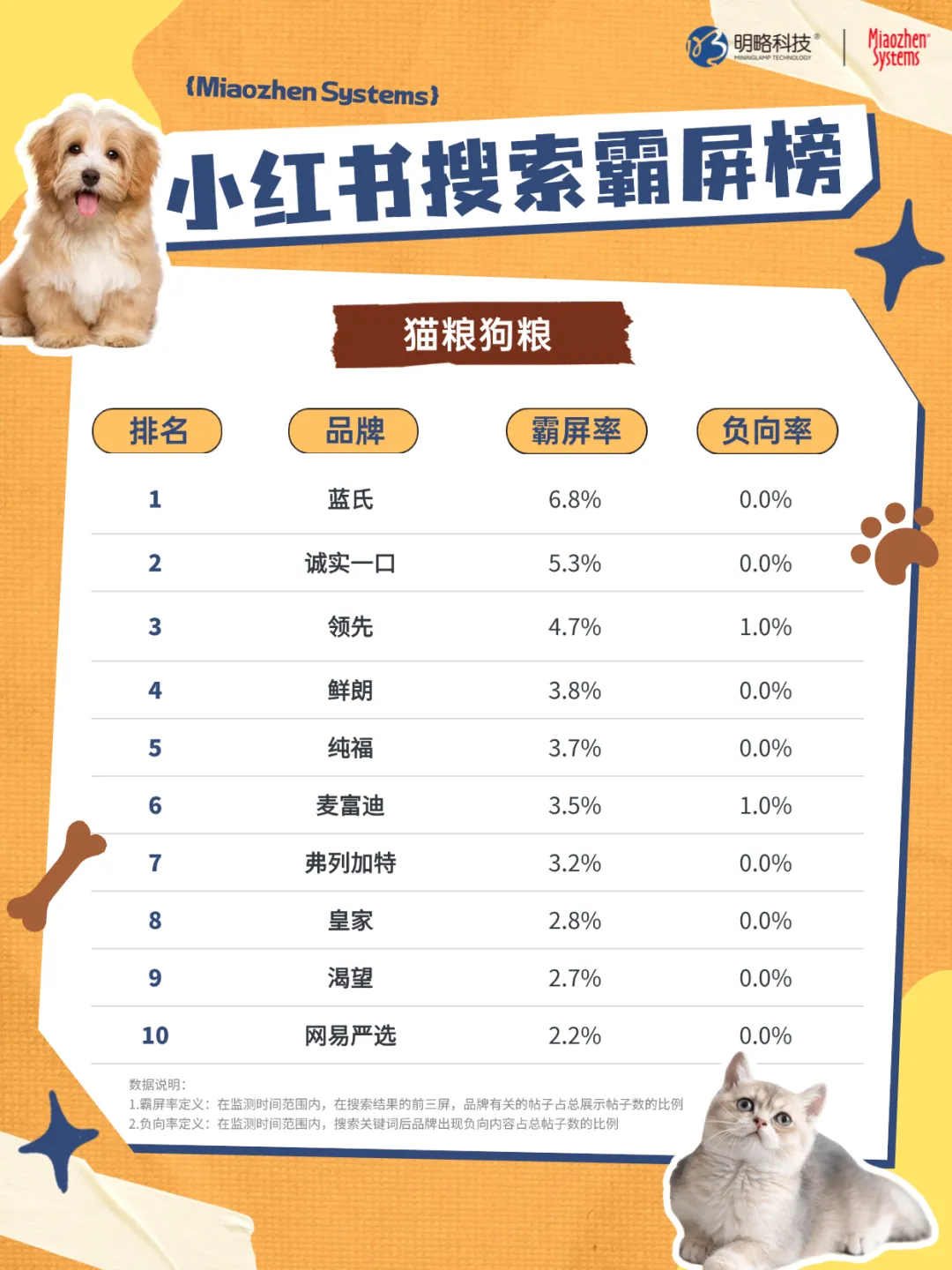 宠物用品成 “情感消费” 主力,哪些品牌征服了铲屎官? 宠物用品成 “情感消费” 主力,哪些品牌征服了铲屎官?