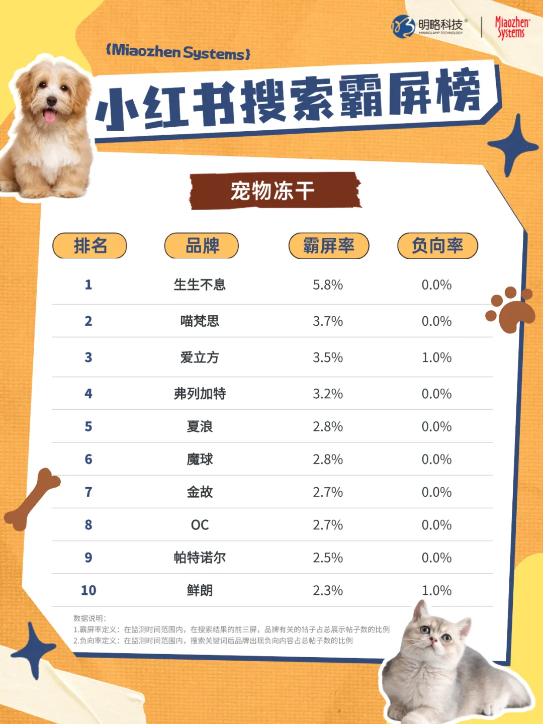 宠物用品成 “情感消费” 主力,哪些品牌征服了铲屎官? 宠物用品成 “情感消费” 主力,哪些品牌征服了铲屎官?