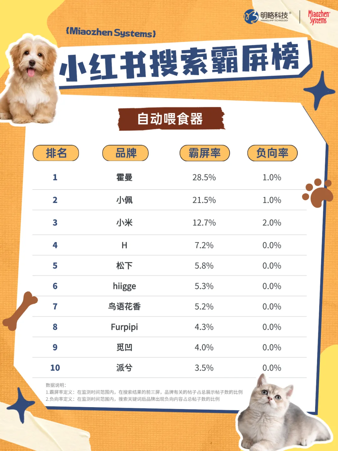 宠物用品成 “情感消费” 主力,哪些品牌征服了铲屎官? 宠物用品成 “情感消费” 主力,哪些品牌征服了铲屎官?