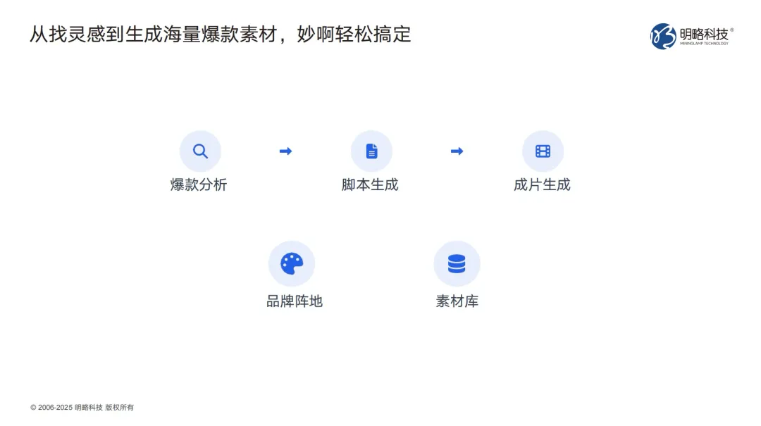 试过AI一键生成电商投流素材后，才发现高效创作可以这么简单…