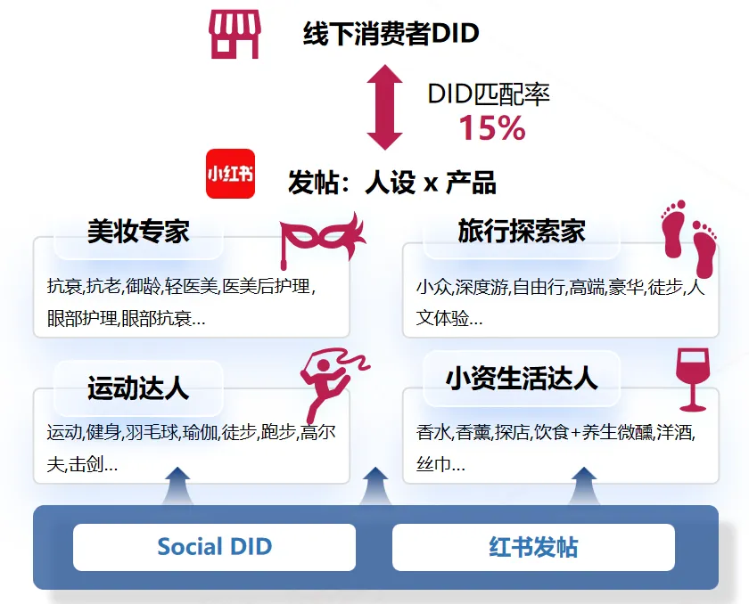 通过DID「破译」小红书线下到店客户，我们让内容戳中了 “最可能进店的人”！