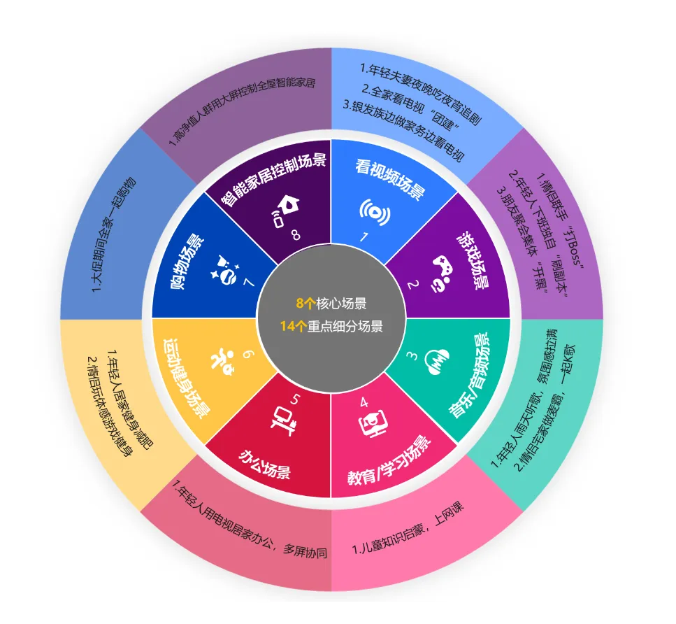 正确认识价值被严重低估的「家庭大屏」